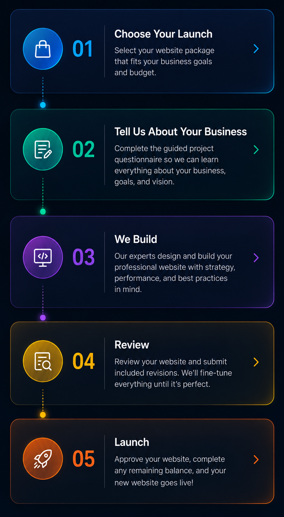 Five-step process from choosing your launch to website launch